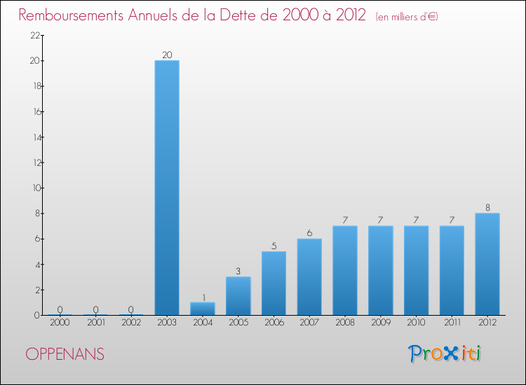 Evolution de l'annuité de la dette pour la commune de OPPENANS de 2000 à 2012 Annuités de la dette pour OPPENANS de 2000 à 2012