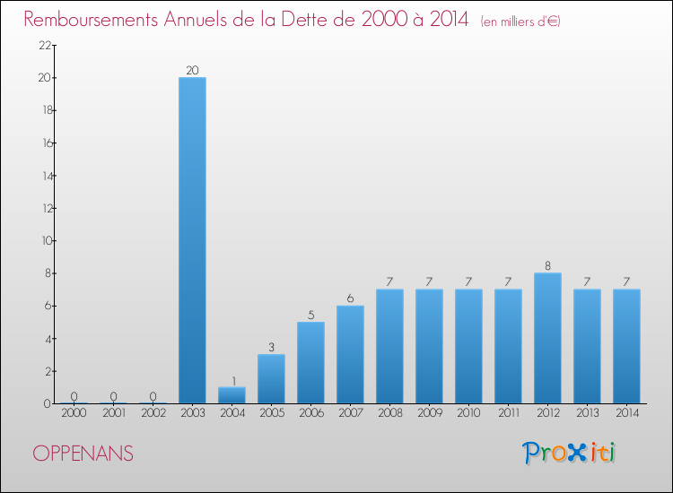 Evolution de l'annuité de la dette pour la commune de OPPENANS de 2000 à 2014 Annuités de la dette pour OPPENANS de 2000 à 2014