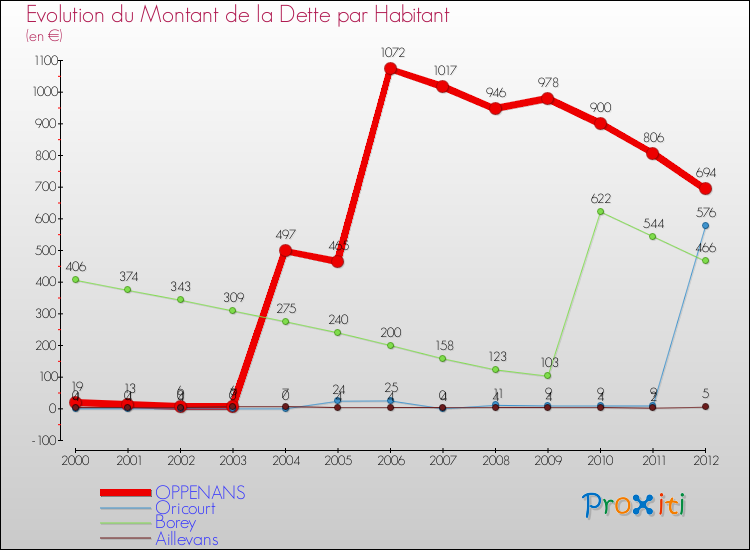 Evolution de la dette par habitant pour la commune de OPPENANS et les communes proches de 2000 à 2012 Comparaison de la dette par habitant pour OPPENANS et les communes voisines de 2000 à 2012