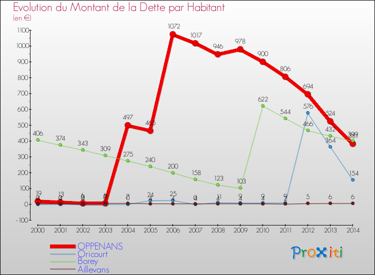 Evolution de la dette par habitant pour la commune de OPPENANS et les communes proches de 2000 à 2014 Comparaison de la dette par habitant pour OPPENANS et les communes voisines de 2000 à 2014