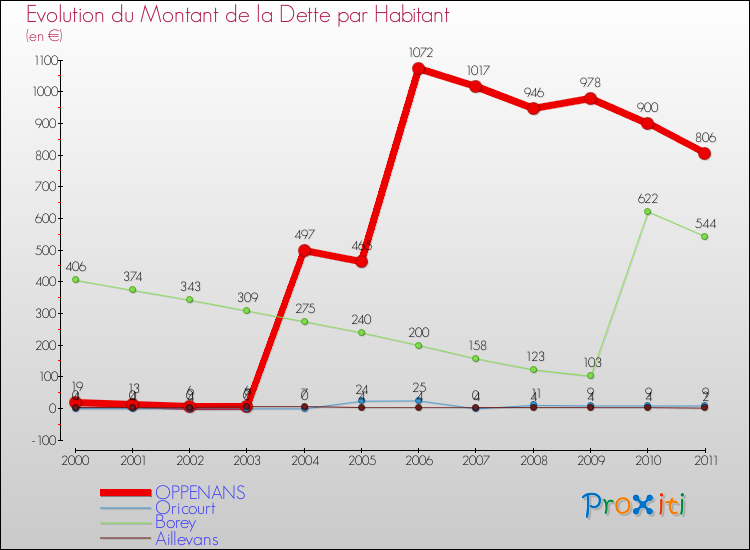 Evolution de la dette par habitant pour la commune de OPPENANS et les communes proches Comparaison de la dette par habitant pour OPPENANS et les communes voisines