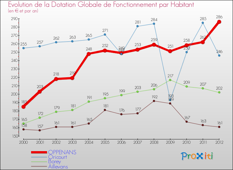 Evolution et montant de la dotation globale de fonctionnement par Habitant pour OPPENANS et les communes proches Comparaison des dotations globales de fonctionnement par habitant pour OPPENANS et les communes voisines