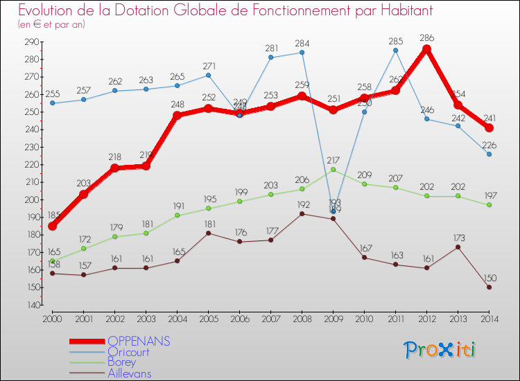 Evolution et montant de la dotation globale de fonctionnement par Habitant pour OPPENANS et les communes proches de 2000 à 2014. Comparaison des dotations globales de fonctionnement par habitant pour OPPENANS et les communes voisines de 2000 à 2014.