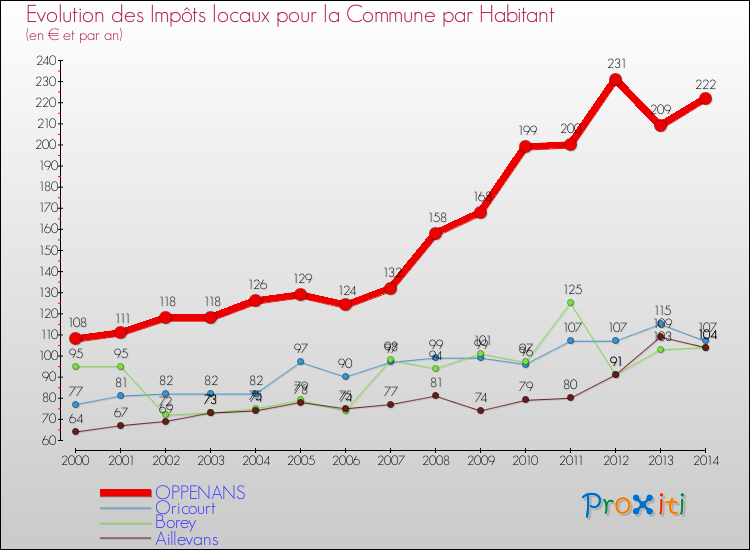 Evolution et montant des impôts locaux par Habitant pour OPPENANS et les communes proches de 2000 à 2014 Comparaison des impôts locaux par habitant pour OPPENANS et les communes voisines de 2000 à 2014