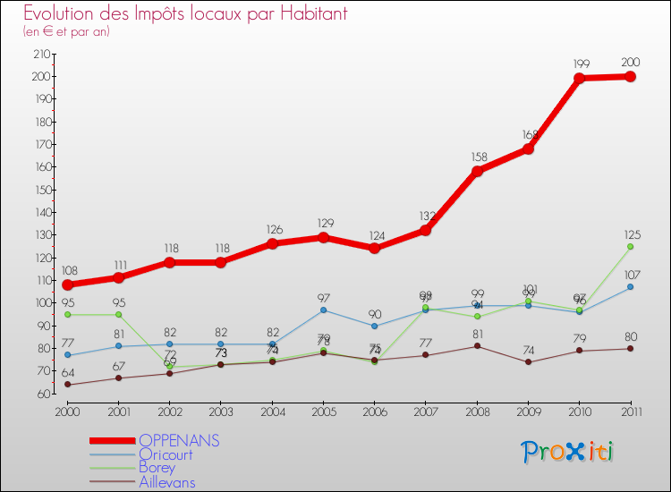 Evolution et montant des impôts locaux par Habitant pour OPPENANS et les communes proches Comparaison des impôts locaux par habitant pour OPPENANS et les communes voisines