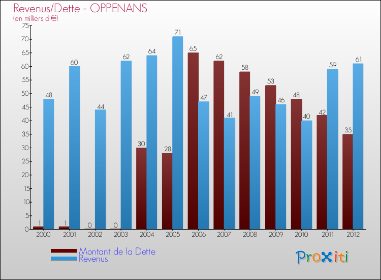 Evolution comparée de la dette et des revenus pour la commune de OPPENANS de 2000 à 2012 Comparaison de la dette et des revenus pour OPPENANS de 2000 à 2012