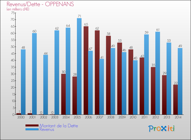 Evolution comparée de la dette et des revenus pour la commune de OPPENANS de 2000 à 2014 Comparaison de la dette et des revenus pour OPPENANS de 2000 à 2014