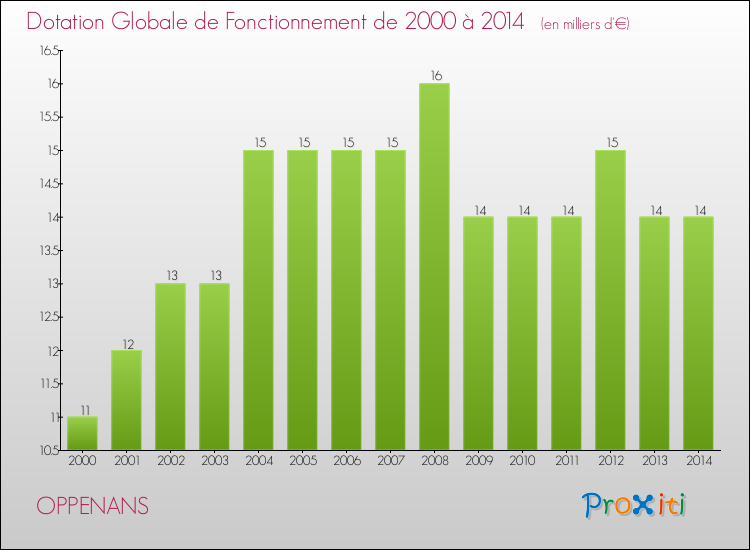 Evolution du montant de la Dotation Globale de Fonctionnement pour la commune de OPPENANS de 2000 à 2014 Evolution du montant de la Dotation Globale de Fonctionnement pour OPPENANS de 2000 à 2014