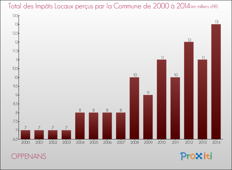 Evolution des Impôts Locaux pour la commune de OPPENANS de 2000 à 2014 Evolution des Impôts Locaux pour OPPENANS de 2000 à 2014