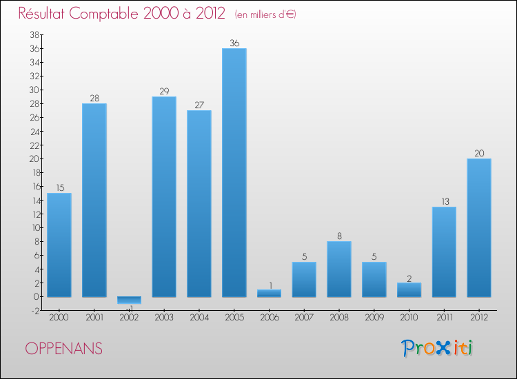 Evolution du résultat comptable pour la commune de OPPENANS de 2000 à 2012 Evolution du résultat comptable pour OPPENANS de 2000 à 2012