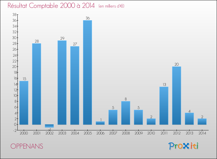 Evolution du résultat comptable pour la commune de OPPENANS de 2000 à 2014 Evolution du résultat comptable pour OPPENANS de 2000 à 2014