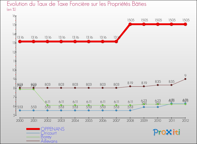 Evolution du taux de la taxe foncière sur le bati pour OPPENANS et les communes proches de 2000 à 2012 Comparaison des taux de taxe foncière sur le bati pour OPPENANS et les communes voisines de 2000 à 2012
