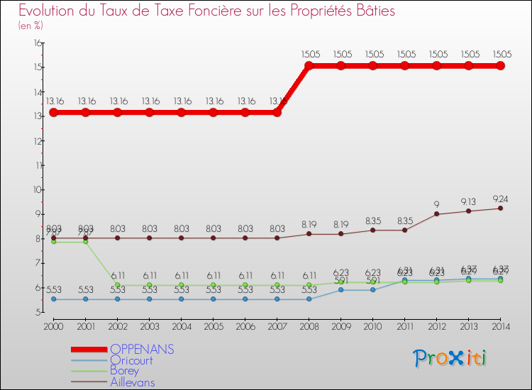 Evolution du taux de la taxe foncière sur le bati pour OPPENANS et les communes proches de 2000 à 2014 Comparaison des taux de taxe foncière sur le bati pour OPPENANS et les communes voisines de 2000 à 2014