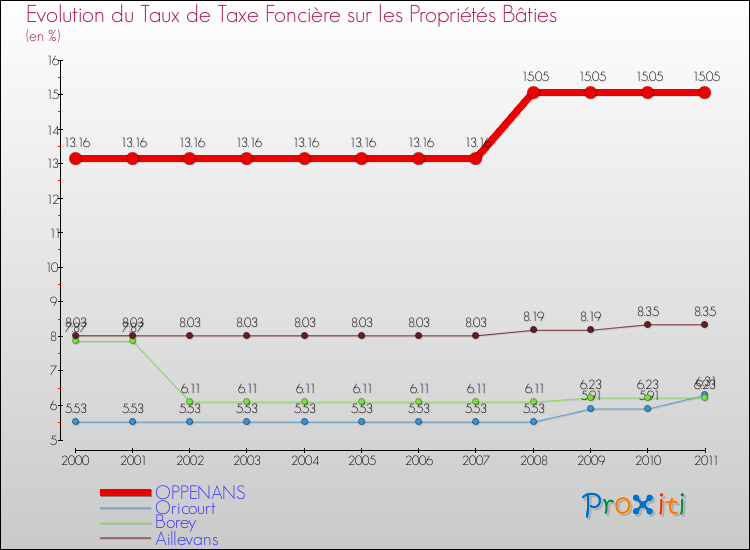 Evolution du taux de la taxe foncière sur le bati pour OPPENANS et les communes proches Comparaison des taux de taxe foncière sur le bati pour OPPENANS et les communes voisines