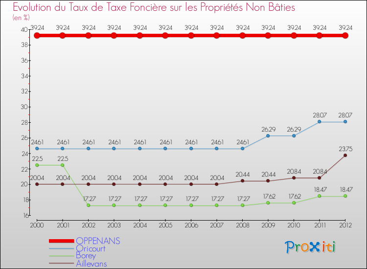 Evolution du taux de la taxe foncière sur les immeubles et terrains non batis pour OPPENANS et les communes proches de 2000 à 2012 Comparaison des taux de la taxe foncière sur les immeubles et terrains non batis pour OPPENANS et les communes voisines de 2000 à 2012