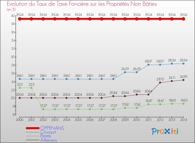 Evolution du taux de la taxe foncière sur les immeubles et terrains non batis pour OPPENANS et les communes proches de 2000 à 2014 Comparaison des taux de la taxe foncière sur les immeubles et terrains non batis pour OPPENANS et les communes voisines de 2000 à 2014