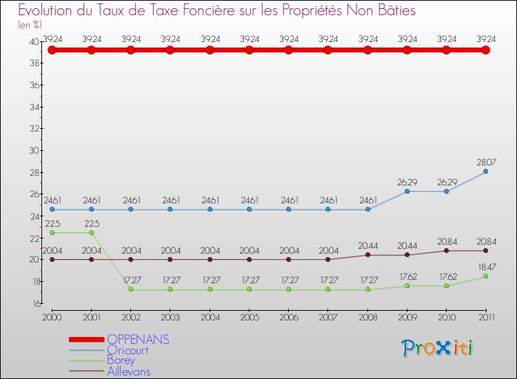 Evolution du taux de la taxe foncière sur les immeubles et terrains non batis pour OPPENANS et les communes proches Comparaison des taux de la taxe foncière sur les immeubles et terrains non batis pour OPPENANS et les communes voisines