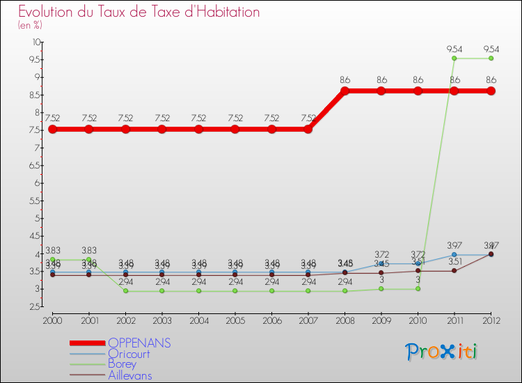 Evolution du taux de la taxe d'habitation pour OPPENANS et les communes proches Comparaison des taux de la taxe d'habitation pour OPPENANS et les communes voisines