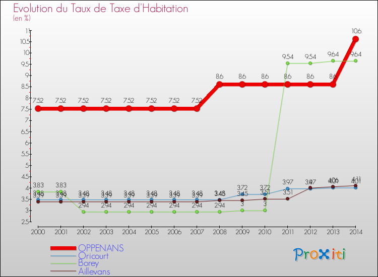 Evolution du taux de la taxe d'habitation pour OPPENANS et les communes proches de 2000 à 2014 Comparaison des taux de la taxe d'habitation pour OPPENANS et les communes voisines de 2000 à 2014