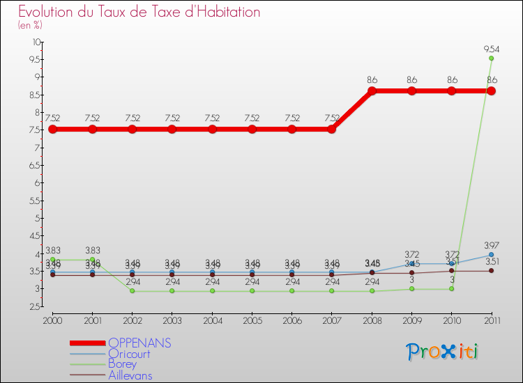 Evolution du taux de la taxe d'habitation pour OPPENANS et les communes proches Comparaison des taux de la taxe d'habitation pour OPPENANS et les communes voisines