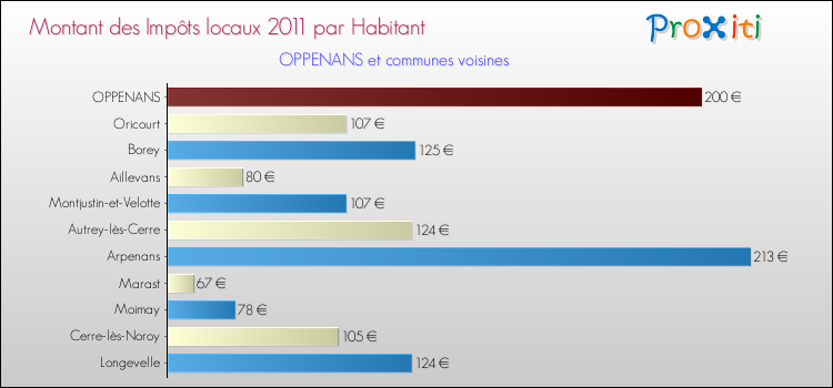 Montant des impôts locaux par Habitant pour OPPENANS et les communes proches Comparaison des impôts locaux par habitant pour OPPENANS et les communes voisines