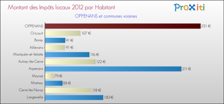Montant des impôts locaux par Habitant pour OPPENANS et les communes proches Comparaison des impôts locaux par habitant pour OPPENANS et les communes voisines