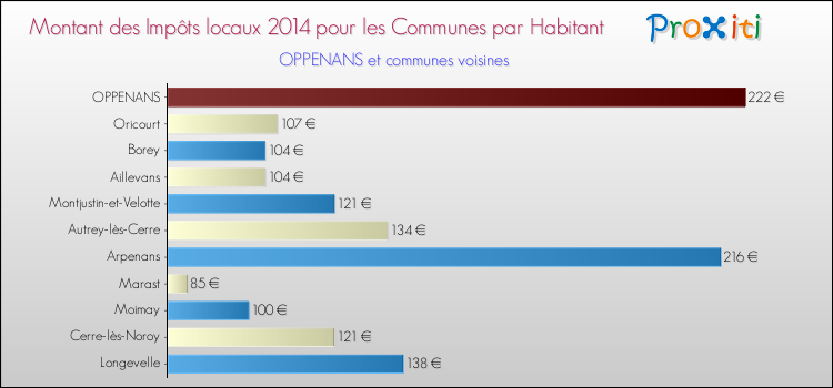 Montant des impôts locaux par Habitant pour OPPENANS et les communes proches en 2014 Comparaison des impôts locaux par habitant pour OPPENANS et les communes voisines en 2014
