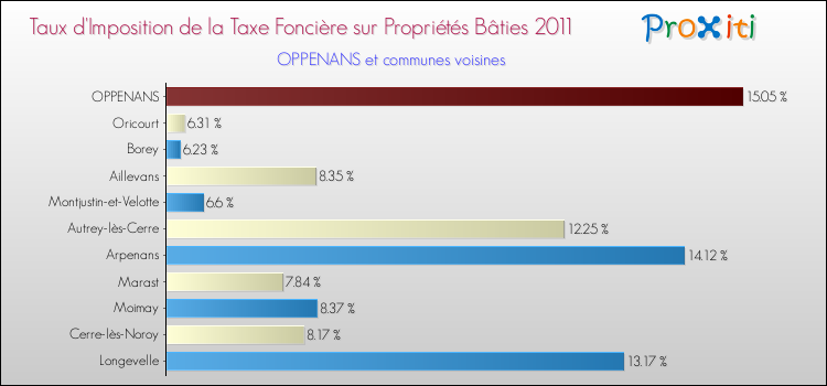 Taux d'imposition de la taxe foncière sur le bati 2011 pour OPPENANS et les communes proches Comparaison des taux d'imposition de la taxe foncière sur le bati 2011 pour OPPENANS et les communes voisines
