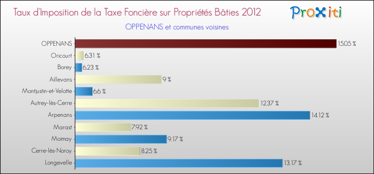 Taux d'imposition de la taxe foncière sur le bati 2012 pour OPPENANS et les communes proches Comparaison des taux d'imposition de la taxe foncière sur le bati 2012 pour OPPENANS et les communes voisines