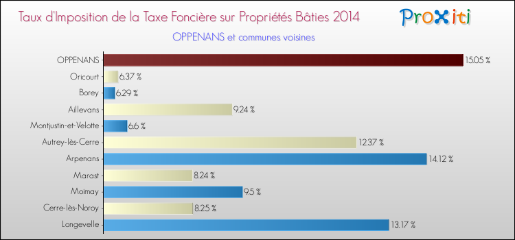 Taux d'imposition de la taxe foncière sur le bati 2014 pour OPPENANS et les communes proches Comparaison des taux d'imposition de la taxe foncière sur le bati 2014 pour OPPENANS et les communes voisines
