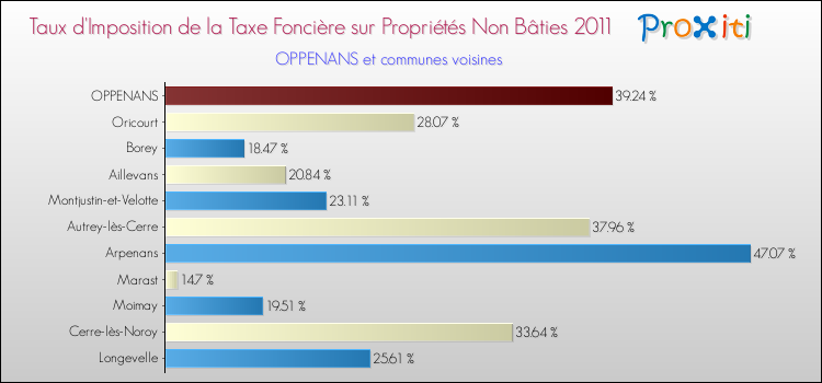 Taux d'imposition de la taxe foncière sur les immeubles et terrains non batis 2011 pour OPPENANS et les communes proches Comparaison des taux d'imposition de la taxe foncière sur les immeubles et terrains non batis 2011 pour OPPENANS et les communes voisines