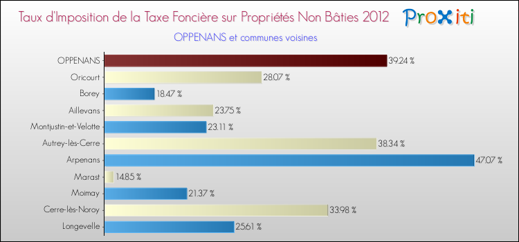 Taux d'imposition de la taxe foncière sur les immeubles et terrains non batis 2012 pour OPPENANS et les communes proches Comparaison des taux d'imposition de la taxe foncière sur les immeubles et terrains non batis 2012 pour OPPENANS et les communes voisines