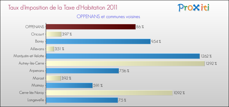 Taux d'imposition de la taxe d'habitation 2011 pour OPPENANS et les communes proches Comparaison des taux d'imposition de la taxe d'habitation 2011 pour OPPENANS et les communes voisines