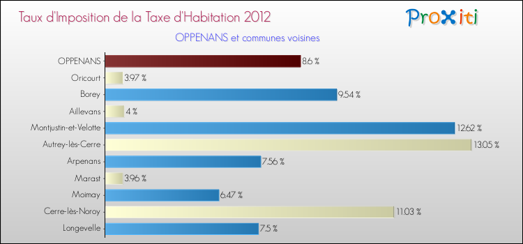 Taux d'imposition de la taxe d'habitation 2012 pour OPPENANS et les communes proches Comparaison des taux d'imposition de la taxe d'habitation 2012 pour OPPENANS et les communes voisines