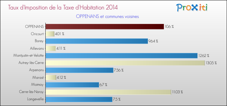 Taux d'imposition de la taxe d'habitation 2014 pour OPPENANS et les communes proches Comparaison des taux d'imposition de la taxe d'habitation 2014 pour OPPENANS et les communes voisines