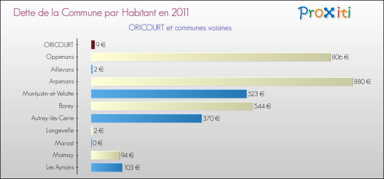 Dette par habitant de la commune en 2011 pour ORICOURT et les communes proches Comparaison de la dette par habitant de la commune en 2011 pour ORICOURT et les communes voisines
