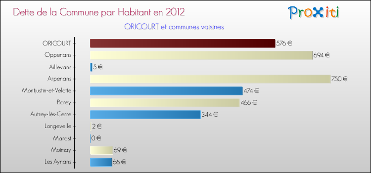 Dette par habitant de la commune en 2012 pour ORICOURT et les communes proches Comparaison de la dette par habitant de la commune en 2012 pour ORICOURT et les communes voisines