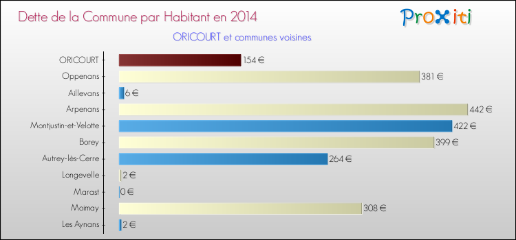 Dette par habitant de la commune en 2014 pour ORICOURT et les communes proches Comparaison de la dette par habitant de la commune en 2014 pour ORICOURT et les communes voisines