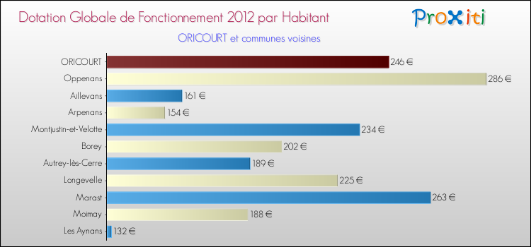 Montant des dotations globales de fonctionnement DGF par Habitant pour ORICOURT et les communes proches Comparaison des des dotations globales de fonctionnement DGF par habitant pour ORICOURT et les communes voisines
