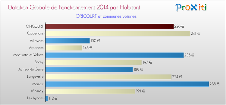 Montant des dotations globales de fonctionnement DGF par Habitant pour ORICOURT et les communes proches en 2014. Comparaison des des dotations globales de fonctionnement DGF par habitant pour ORICOURT et les communes voisines en 2014.