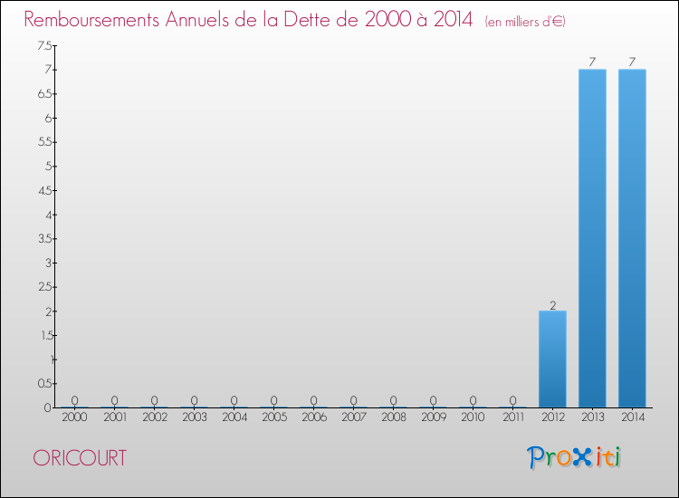 Evolution de l'annuité de la dette pour la commune de ORICOURT de 2000 à 2014 Annuités de la dette pour ORICOURT de 2000 à 2014