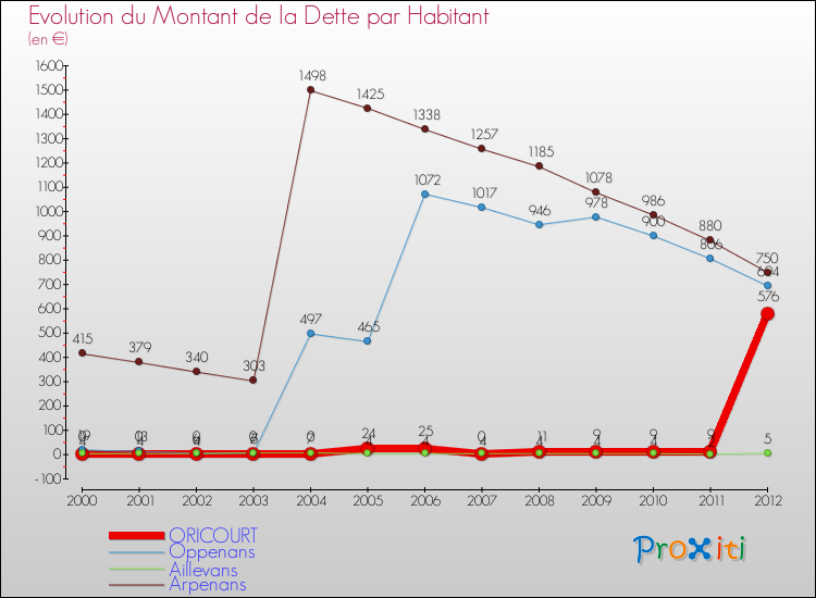 Evolution de la dette par habitant pour la commune de ORICOURT et les communes proches de 2000 à 2012 Comparaison de la dette par habitant pour ORICOURT et les communes voisines de 2000 à 2012