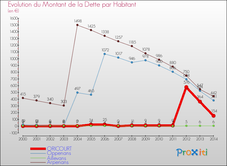 Evolution de la dette par habitant pour la commune de ORICOURT et les communes proches de 2000 à 2014 Comparaison de la dette par habitant pour ORICOURT et les communes voisines de 2000 à 2014