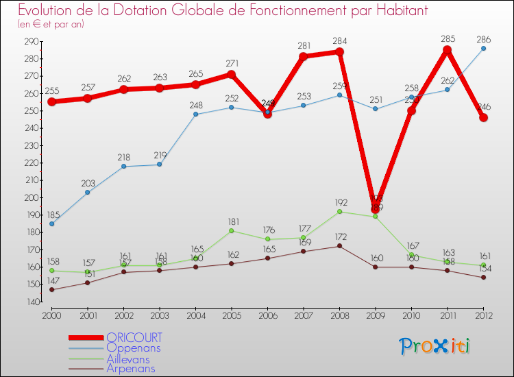 Evolution et montant de la dotation globale de fonctionnement par Habitant pour ORICOURT et les communes proches Comparaison des dotations globales de fonctionnement par habitant pour ORICOURT et les communes voisines