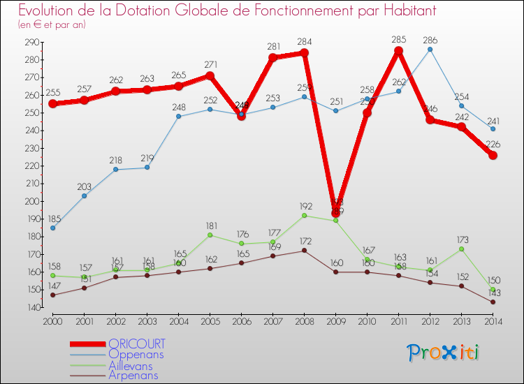 Evolution et montant de la dotation globale de fonctionnement par Habitant pour ORICOURT et les communes proches de 2000 à 2014. Comparaison des dotations globales de fonctionnement par habitant pour ORICOURT et les communes voisines de 2000 à 2014.