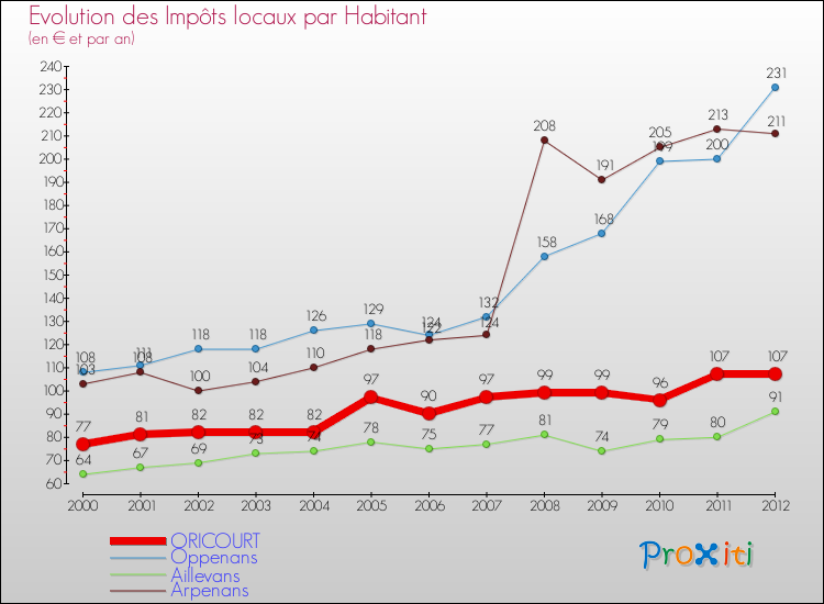 Evolution et montant des impôts locaux par Habitant pour ORICOURT et les communes proches Comparaison des impôts locaux par habitant pour ORICOURT et les communes voisines