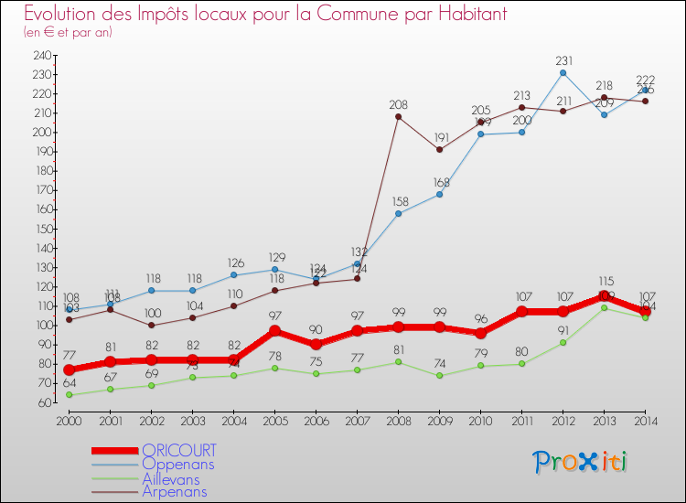 Evolution et montant des impôts locaux par Habitant pour ORICOURT et les communes proches de 2000 à 2014 Comparaison des impôts locaux par habitant pour ORICOURT et les communes voisines de 2000 à 2014
