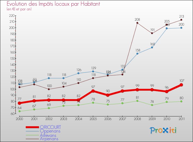 Evolution et montant des impôts locaux par Habitant pour ORICOURT et les communes proches Comparaison des impôts locaux par habitant pour ORICOURT et les communes voisines
