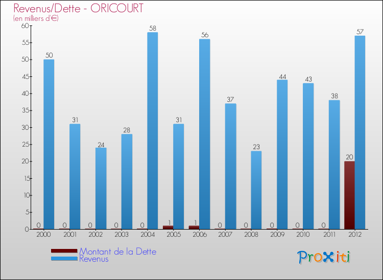 Evolution comparée de la dette et des revenus pour la commune de ORICOURT de 2000 à 2012 Comparaison de la dette et des revenus pour ORICOURT de 2000 à 2012