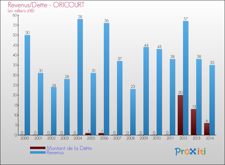 Evolution comparée de la dette et des revenus pour la commune de ORICOURT de 2000 à 2014 Comparaison de la dette et des revenus pour ORICOURT de 2000 à 2014